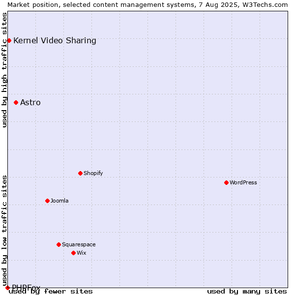 Market position of Astro vs. Kernel Video Sharing vs. PHPFox
