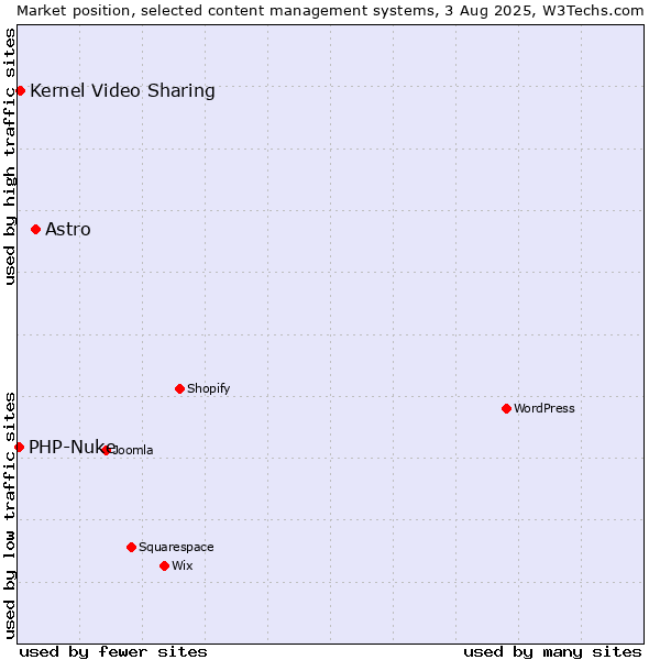 Market position of Astro vs. Kernel Video Sharing vs. PHP-Nuke