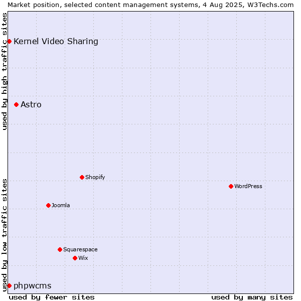 Market position of Astro vs. Kernel Video Sharing vs. phpwcms