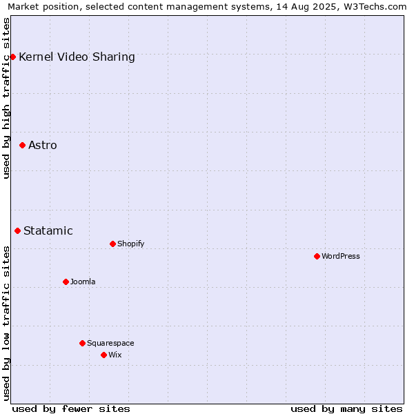 Market position of Astro vs. Statamic vs. Kernel Video Sharing