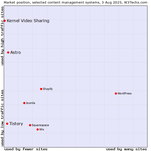 Market position of Astro vs. Tistory vs. Kernel Video Sharing