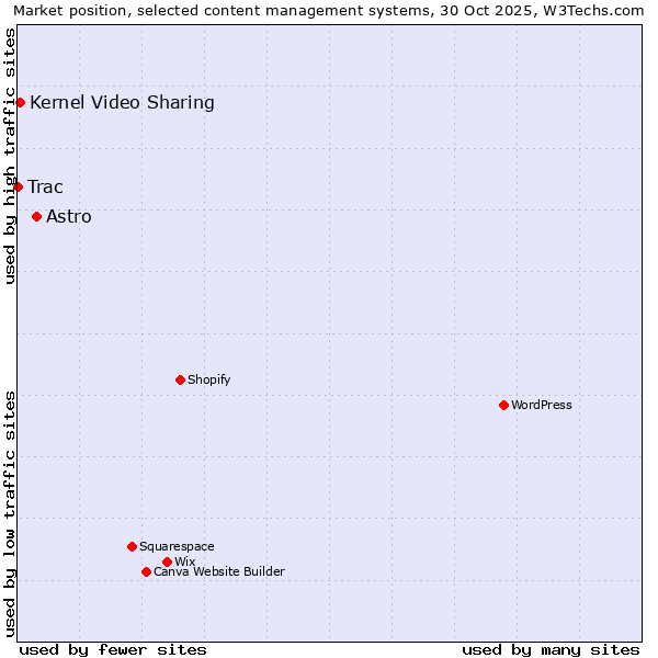 Market position of Astro vs. Kernel Video Sharing vs. Trac
