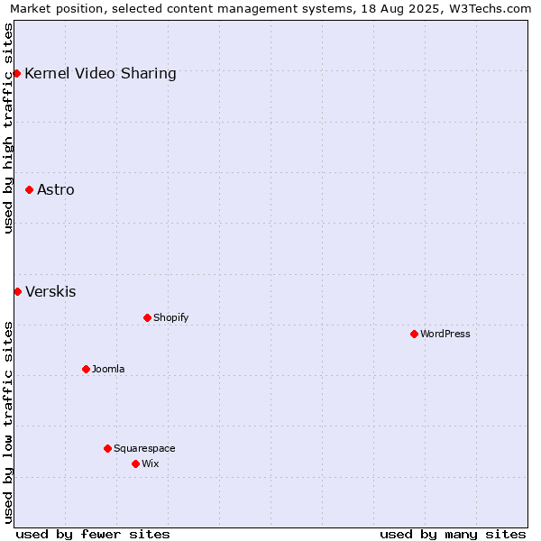 Market position of Astro vs. Verskis vs. Kernel Video Sharing