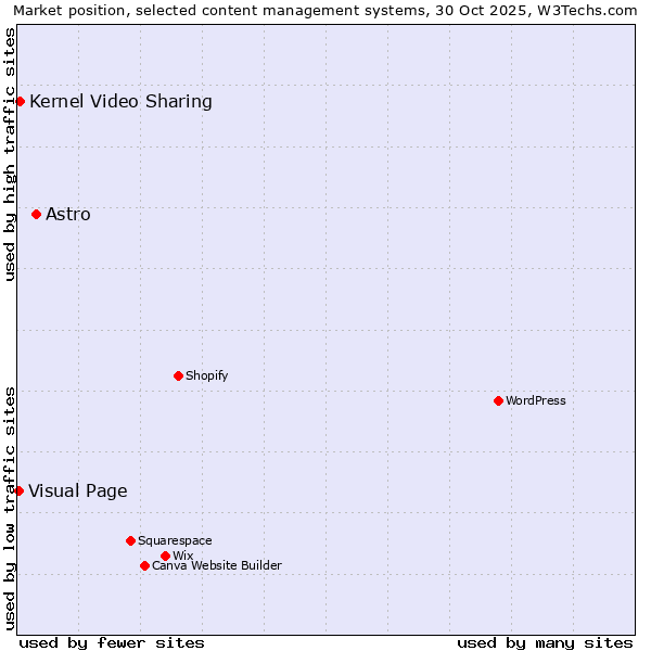 Market position of Astro vs. Kernel Video Sharing vs. Visual Page
