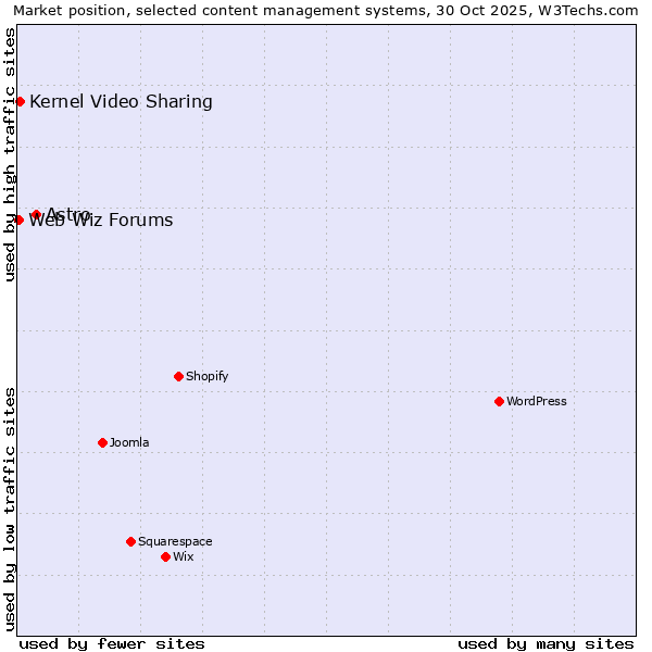 Market position of Astro vs. Kernel Video Sharing vs. Web Wiz Forums