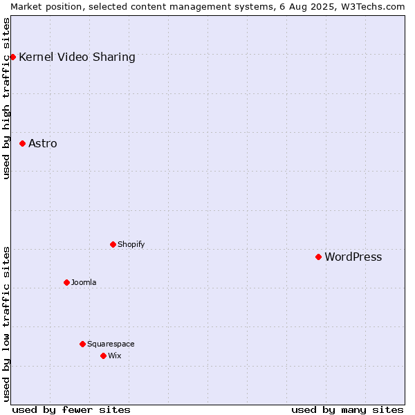 Market position of WordPress vs. Astro vs. Kernel Video Sharing