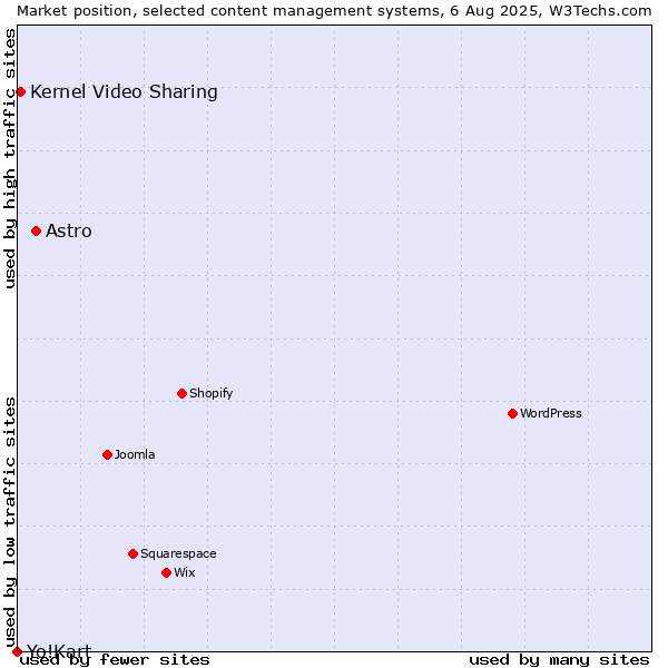 Market position of Astro vs. Kernel Video Sharing vs. Yo!Kart