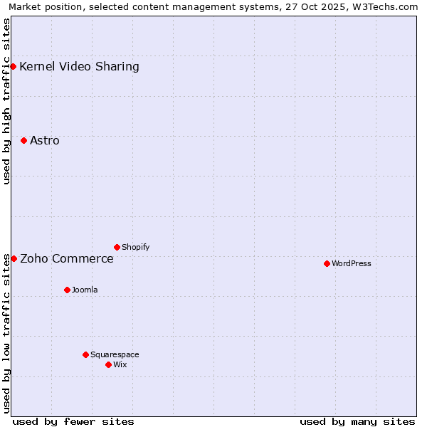 Market position of Astro vs. Zoho Commerce vs. Kernel Video Sharing