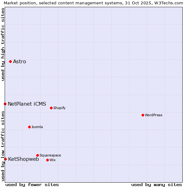 Market position of Astro vs. KetShopweb vs. NetPlanet iCMS