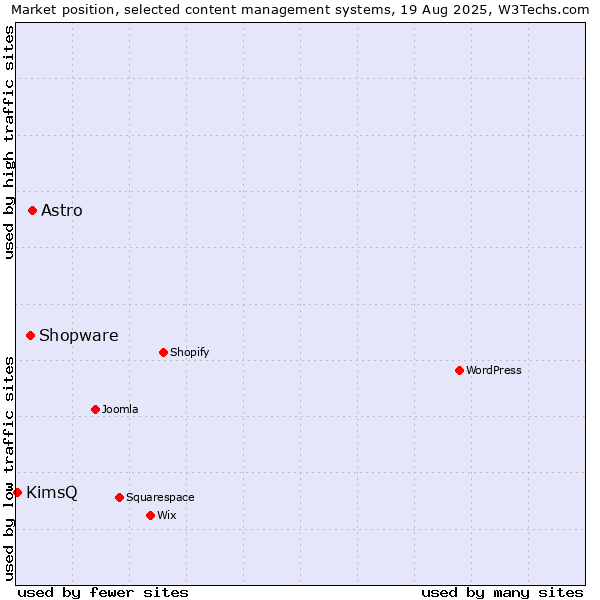 Market position of Astro vs. Shopware vs. KimsQ