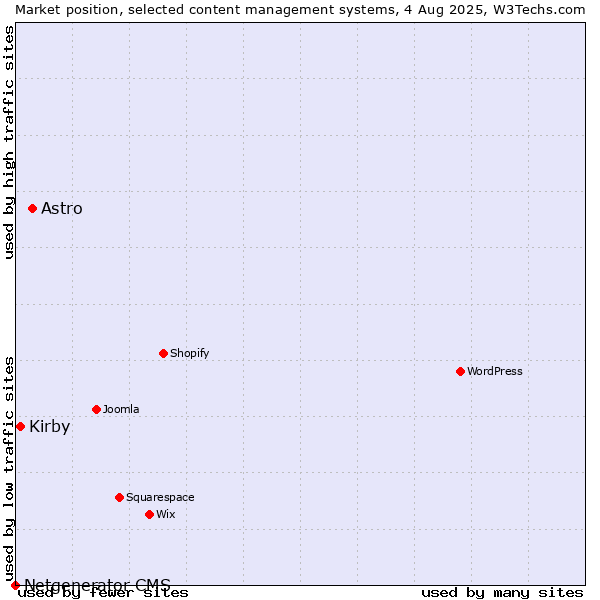 Market position of Astro vs. Kirby vs. Netgenerator CMS