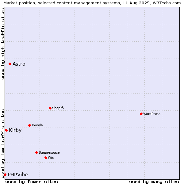 Market position of Astro vs. Kirby vs. PHPVibe