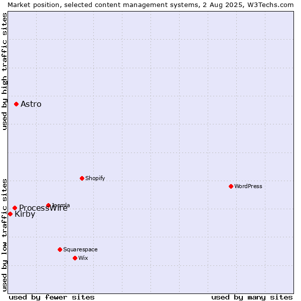 Market position of Astro vs. ProcessWire vs. Kirby