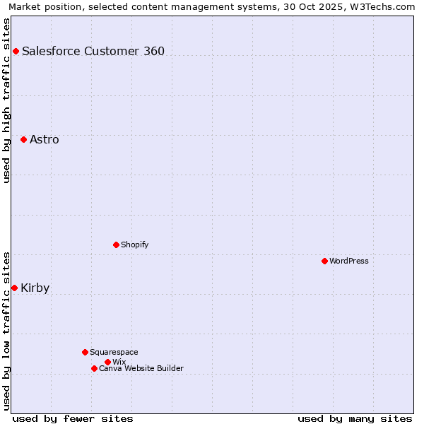 Market position of Astro vs. Salesforce Customer 360 vs. Kirby