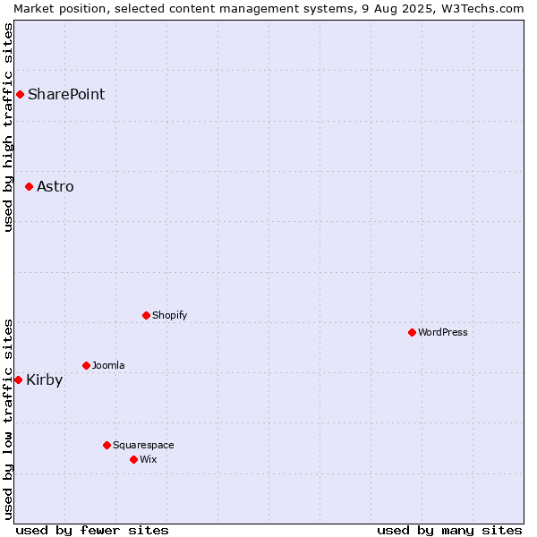 Market position of Astro vs. SharePoint vs. Kirby