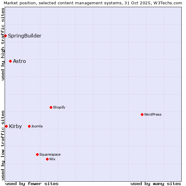 Market position of Astro vs. Kirby vs. SpringBuilder
