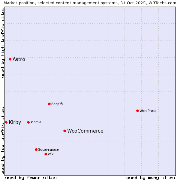 Market position of WooCommerce vs. Astro vs. Kirby