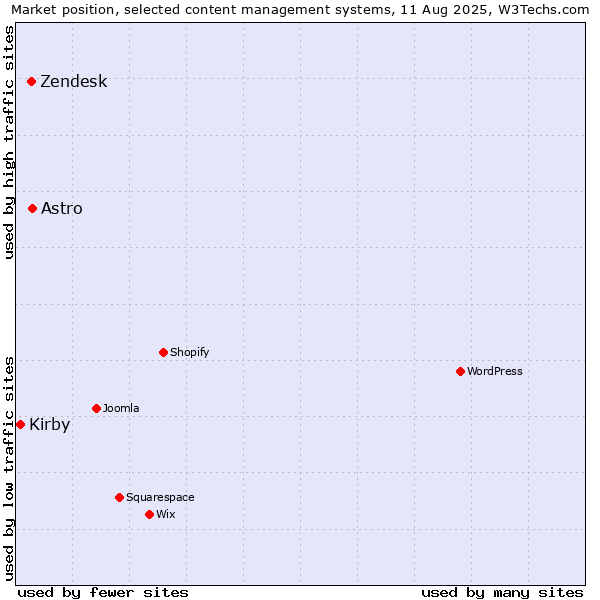 Market position of Astro vs. Zendesk vs. Kirby
