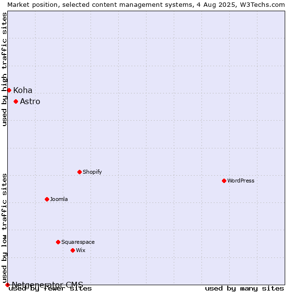 Market position of Astro vs. Koha vs. Netgenerator CMS