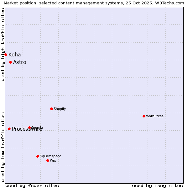 Market position of Astro vs. ProcessWire vs. Koha