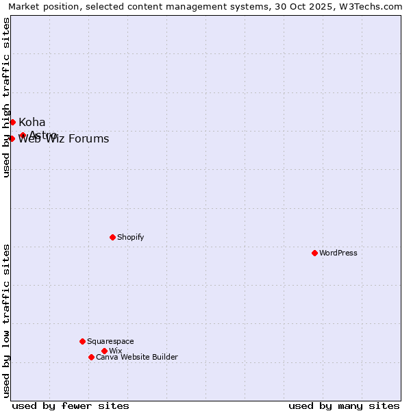 Market position of Astro vs. Koha vs. Web Wiz Forums