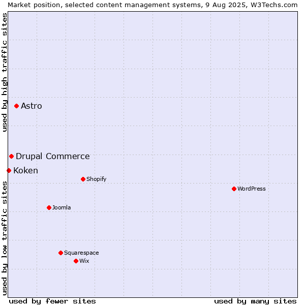 Market position of Astro vs. Drupal Commerce vs. Koken