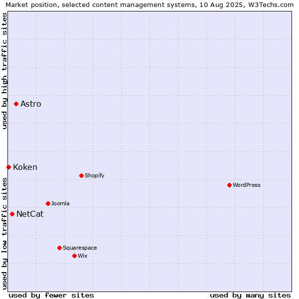 Market position of Astro vs. NetCat vs. Koken