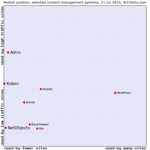 Market position of Astro vs. NetObjects vs. Koken