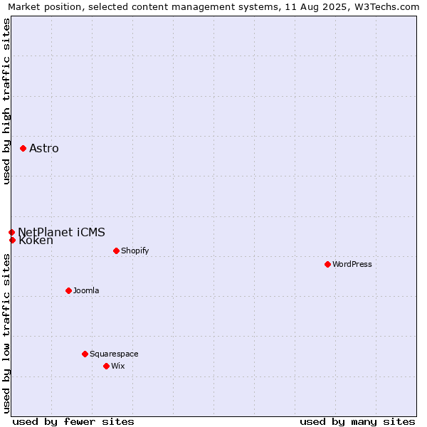 Market position of Astro vs. Koken vs. NetPlanet iCMS