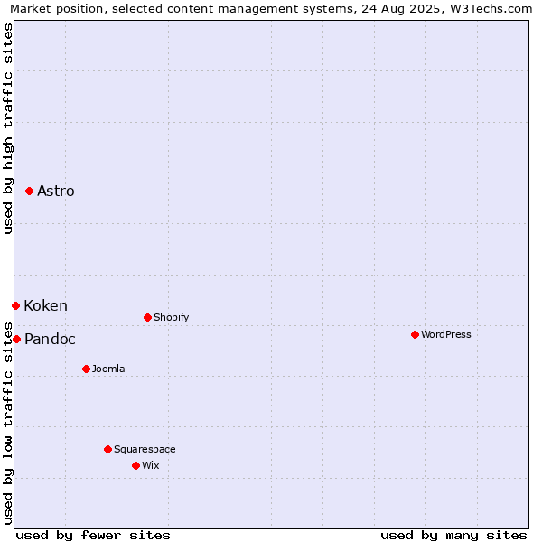 Market position of Astro vs. Pandoc vs. Koken
