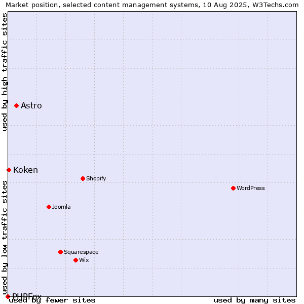 Market position of Astro vs. Koken vs. PHPFox