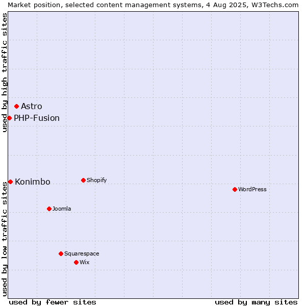 Market position of Astro vs. Konimbo vs. PHP-Fusion