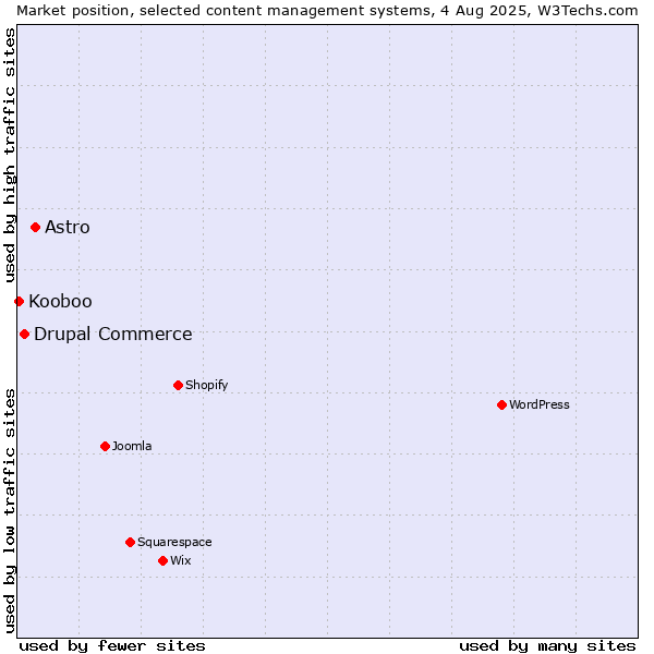 Market position of Astro vs. Drupal Commerce vs. Kooboo