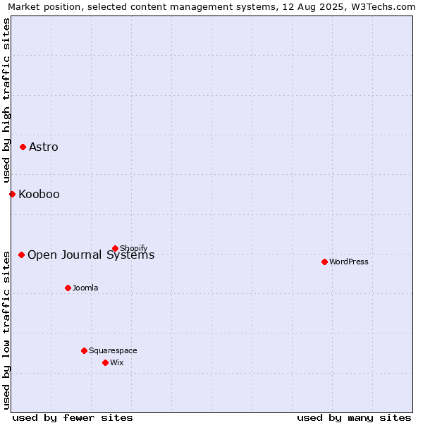 Market position of Astro vs. Open Journal Systems vs. Kooboo