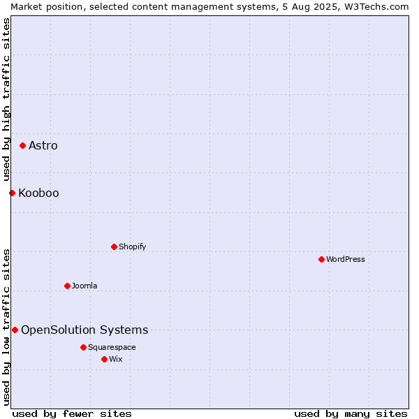 Market position of Astro vs. OpenSolution Systems vs. Kooboo