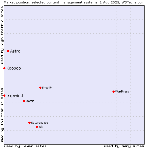 Market position of Astro vs. Kooboo vs. phpwind