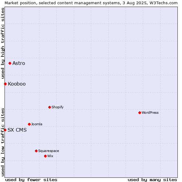 Market position of Astro vs. Kooboo vs. SX CMS