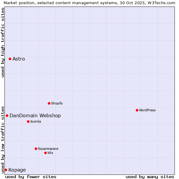 Market position of Astro vs. DanDomain Webshop vs. Kopage
