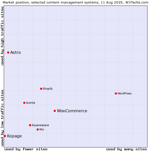 Market position of WooCommerce vs. Astro vs. Kopage