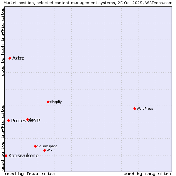 Market position of Astro vs. ProcessWire vs. Kotisivukone