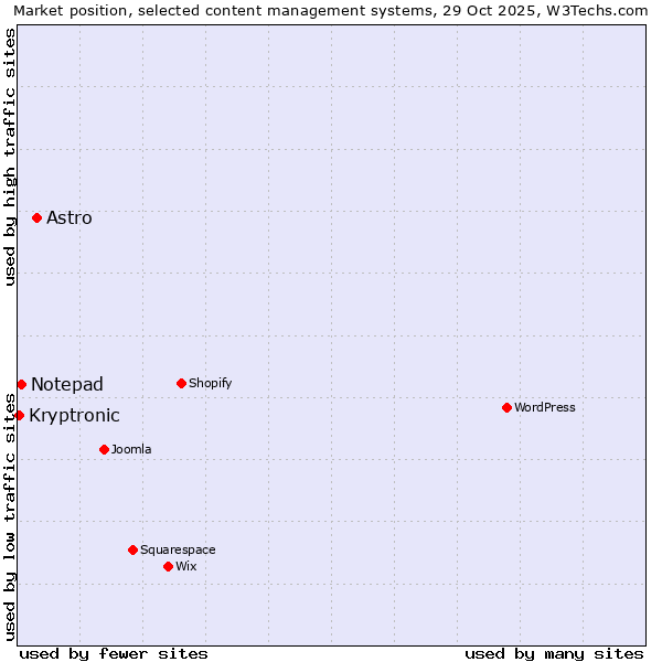 Market position of Astro vs. Notepad vs. Kryptronic