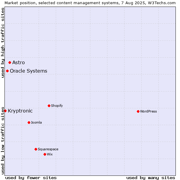 Market position of Astro vs. Oracle Systems vs. Kryptronic