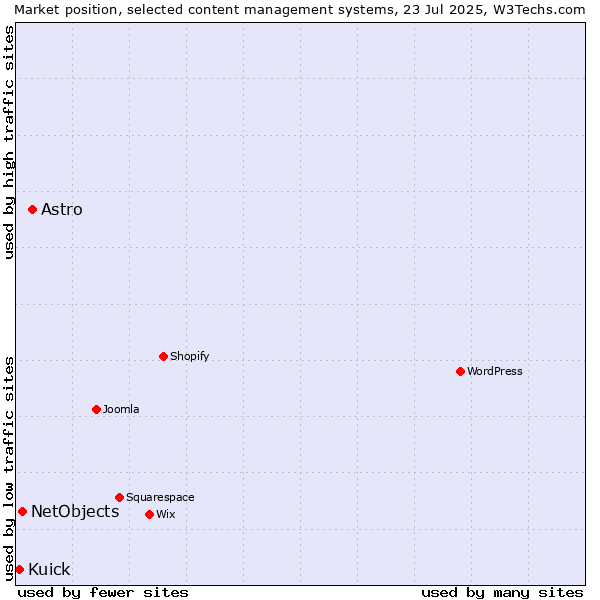 Market position of Astro vs. NetObjects vs. Kuick