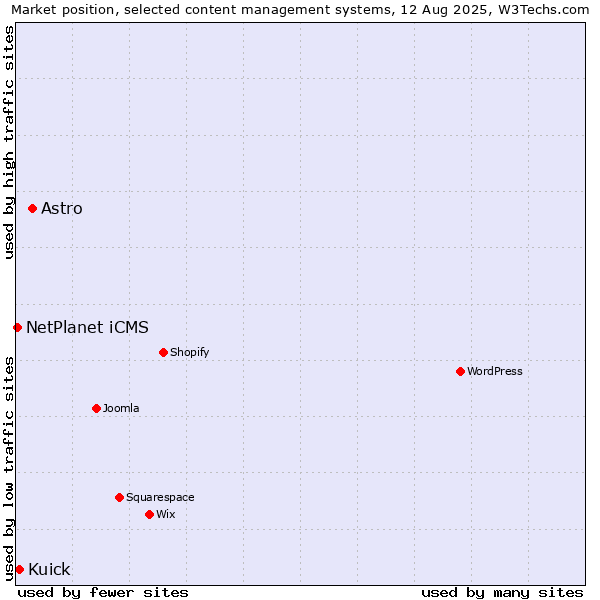 Market position of Astro vs. Kuick vs. NetPlanet iCMS