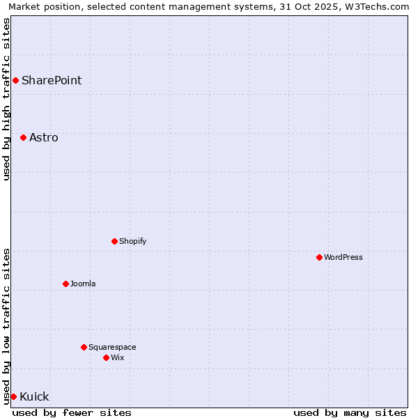 Market position of Astro vs. SharePoint vs. Kuick