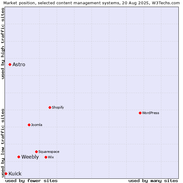 Market position of Weebly vs. Astro vs. Kuick