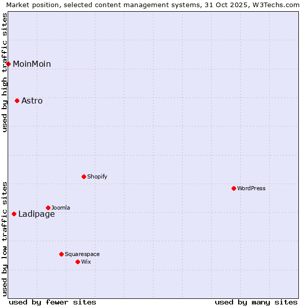 Market position of Astro vs. Ladipage vs. MoinMoin
