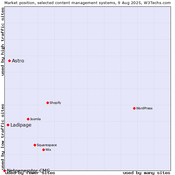 Market position of Astro vs. Ladipage vs. Netgenerator CMS