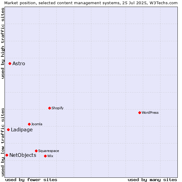 Market position of Astro vs. Ladipage vs. NetObjects