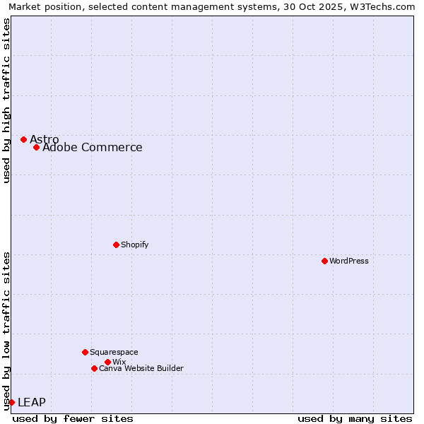 Market position of Adobe Commerce vs. Astro vs. LEAP